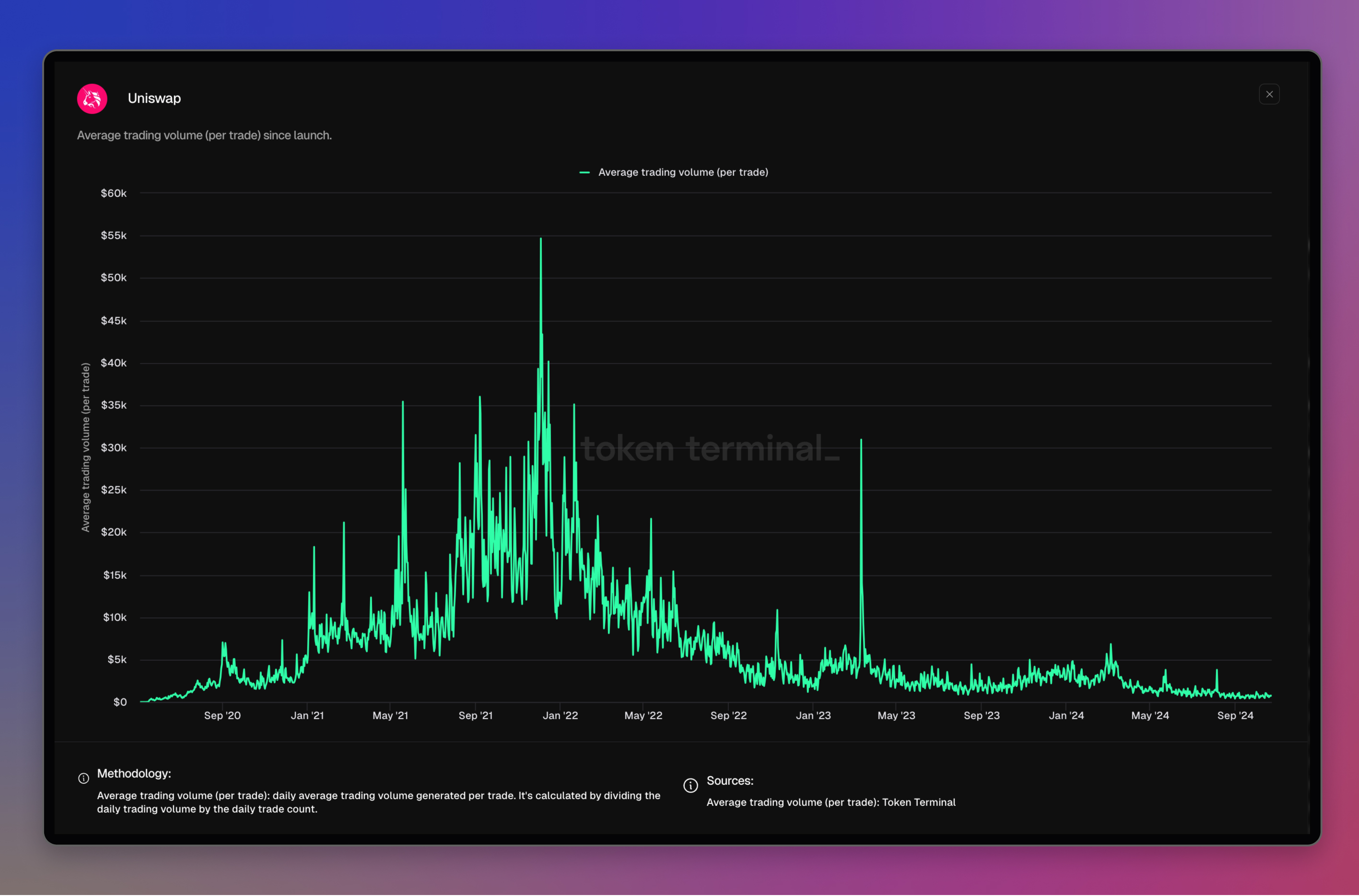 Uniswap dashboard: <https://tokenterminal.com/terminal/projects/uniswap>