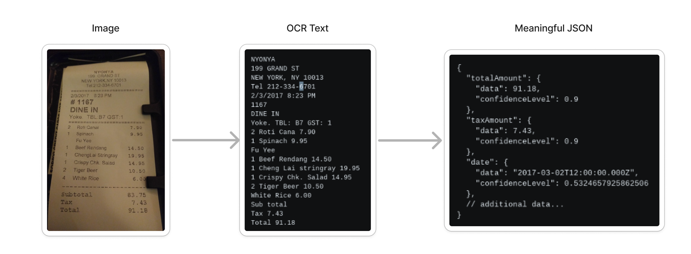 Fundamental OCR Process