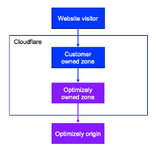 DXP Cloud Services uses Cloudflare for CDN and WAF capabilities for environments