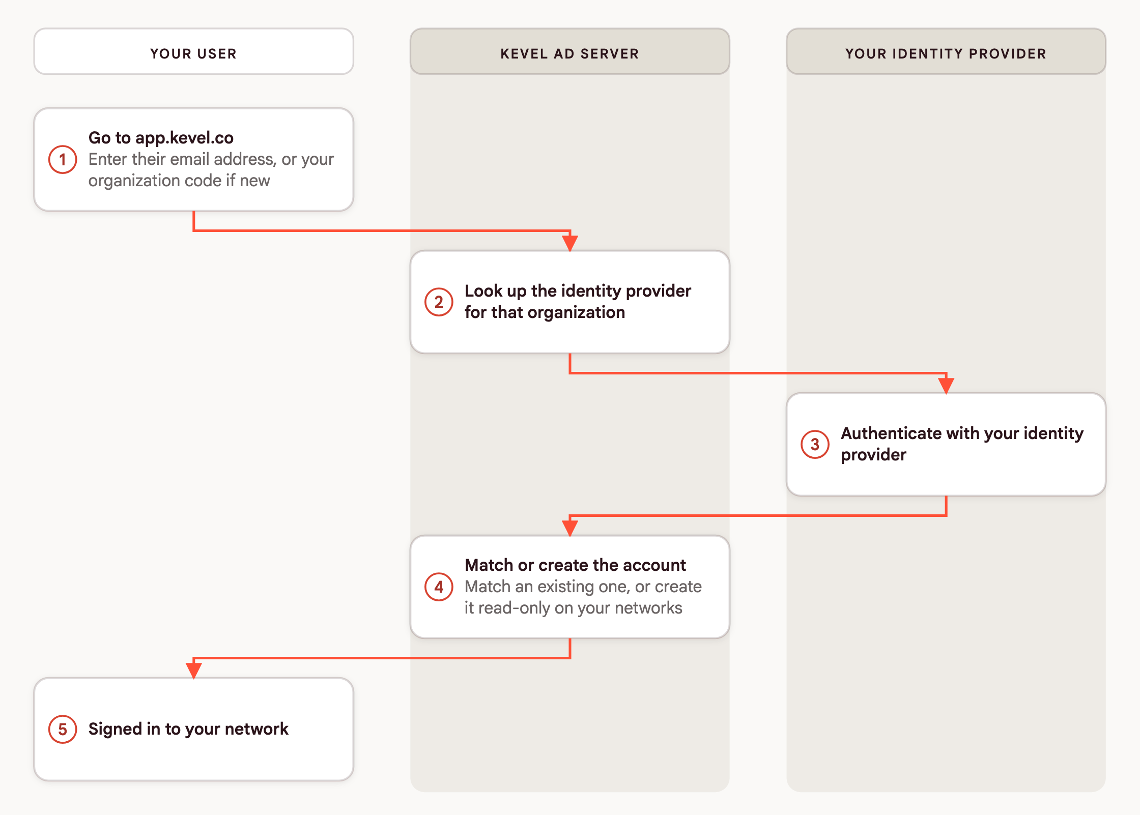 Ad Server SSO sign-in flow