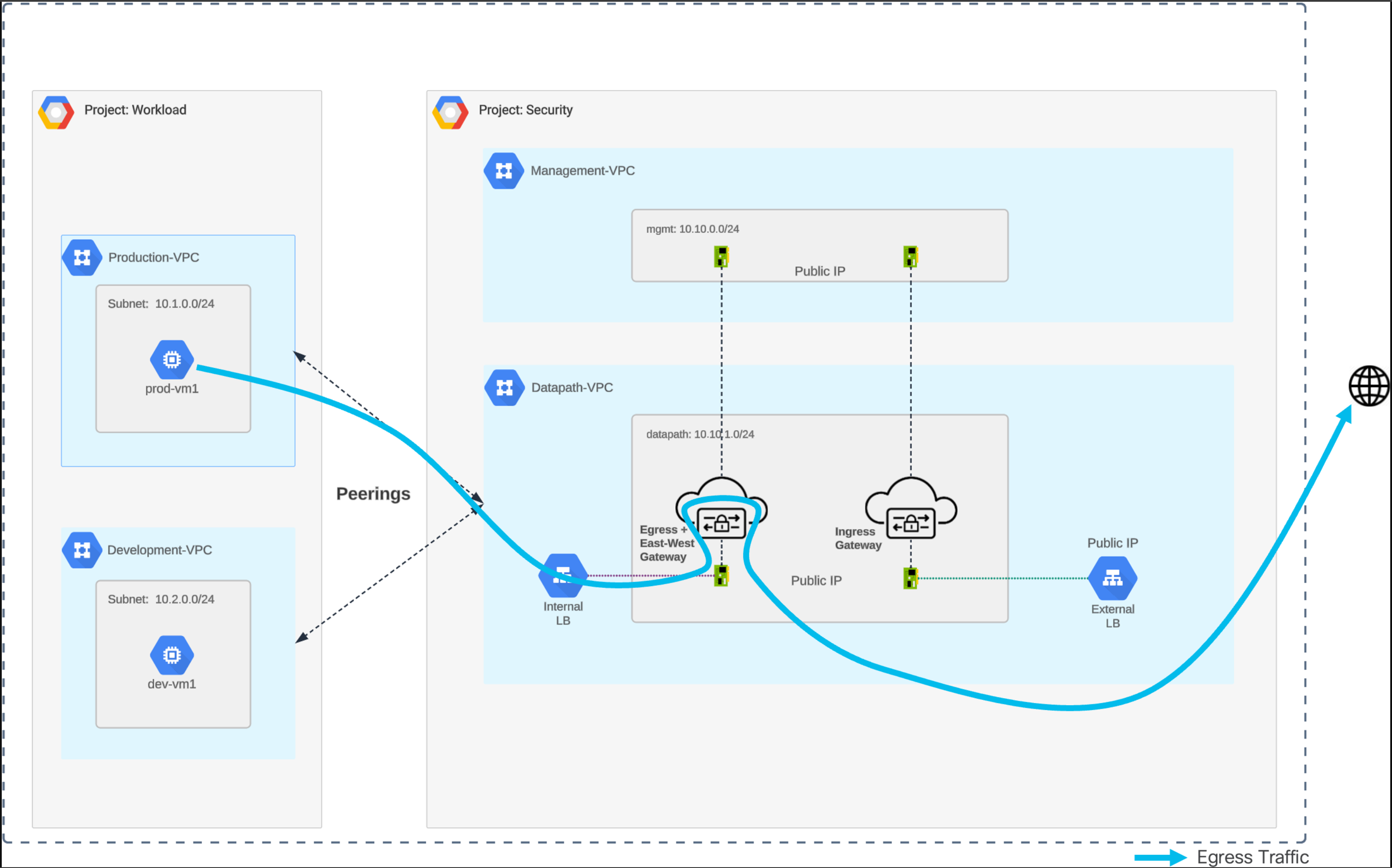 Figure 20. GCP Centralized Egress – Traffic Flow