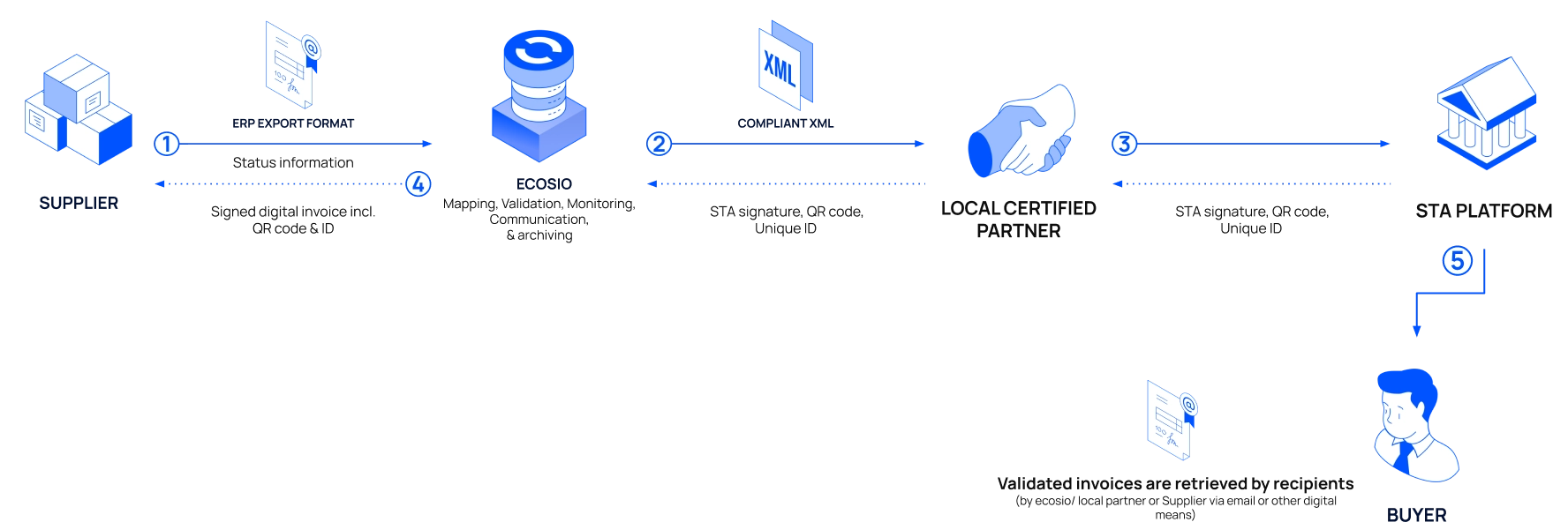 Flow of an accounts receivable electronic document from a supplier to a buyer through KeGuang, ecosio’s STA-authorised local service provider.
