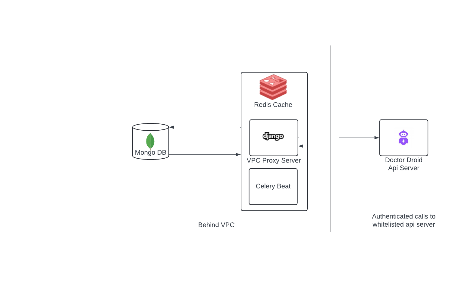 A Sample Integration to Doctor Droid via the Proxy Server