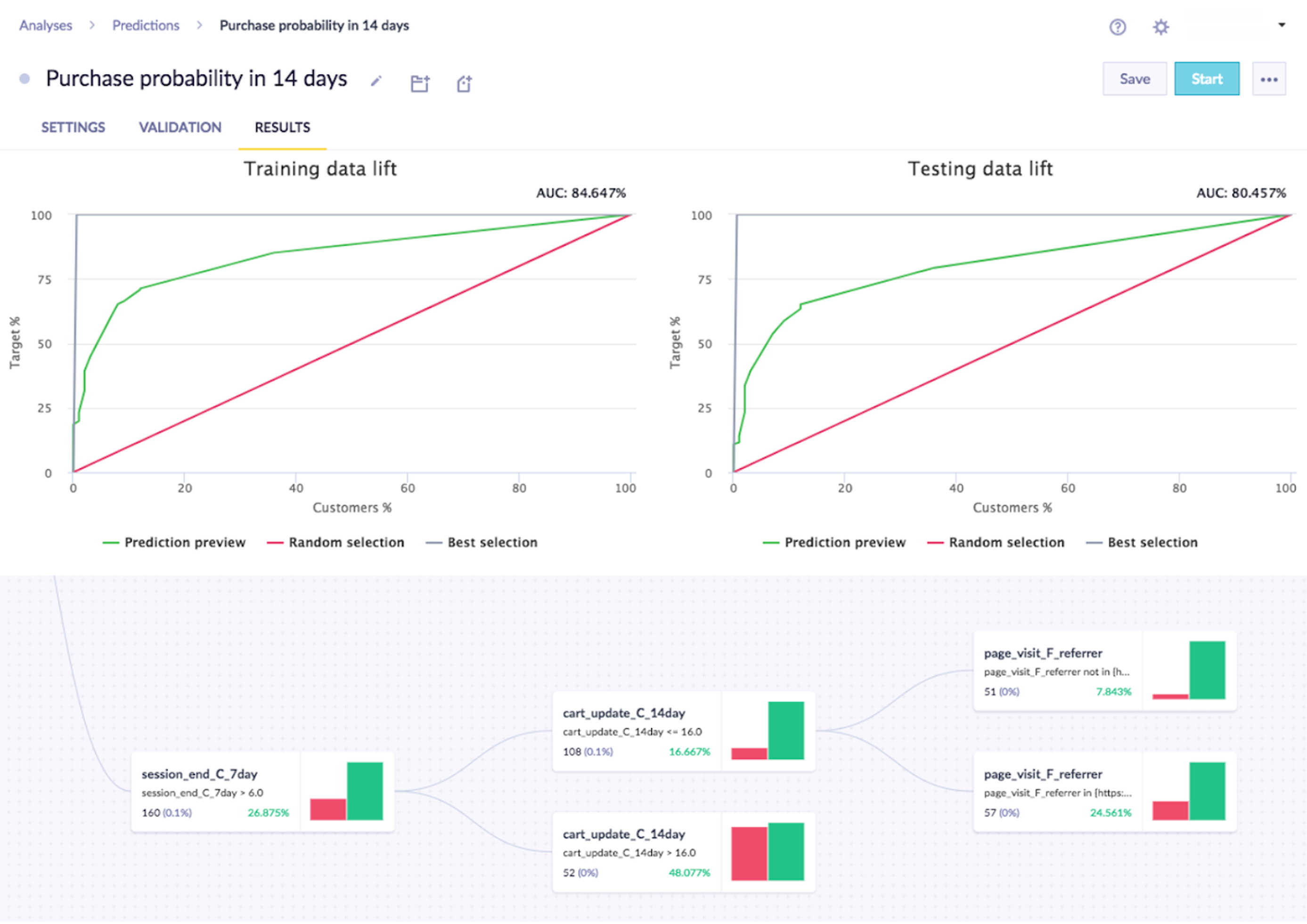Predictions - testing dataset.