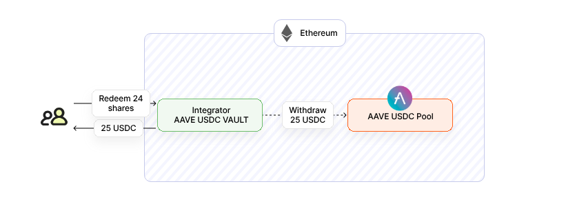 Example of redeem flow on AAVE USDC vault