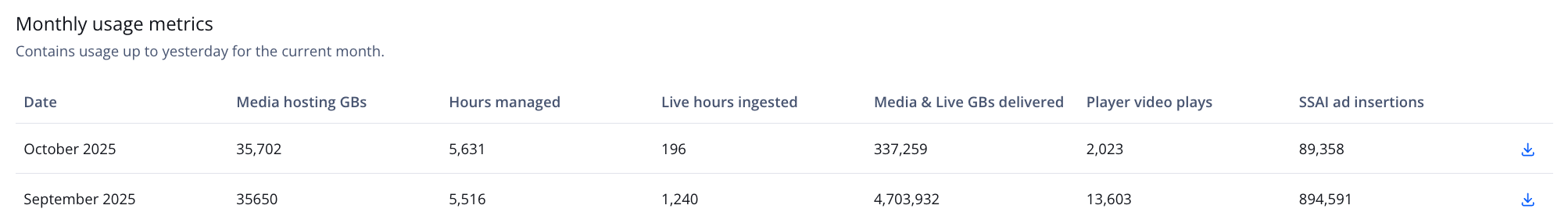Monthly usage metrics