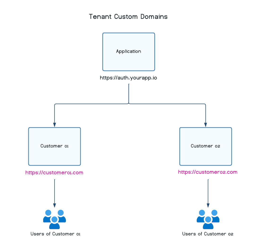 Tenant Custom Domains