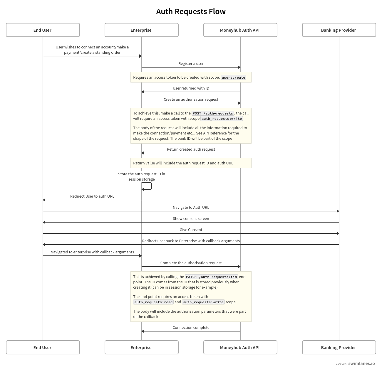 Sequence diagram for Auth Requests
