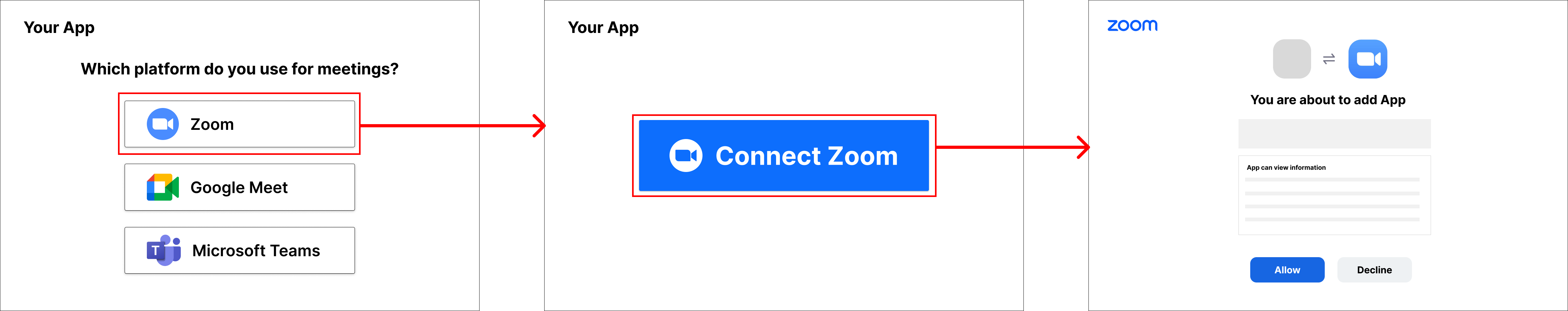 Shows an example onboarding flow where the user first selects which meeting platform they use, then the next screen is a button to connect their Zoom account, which finally leads to the Zoom OAuth screen.