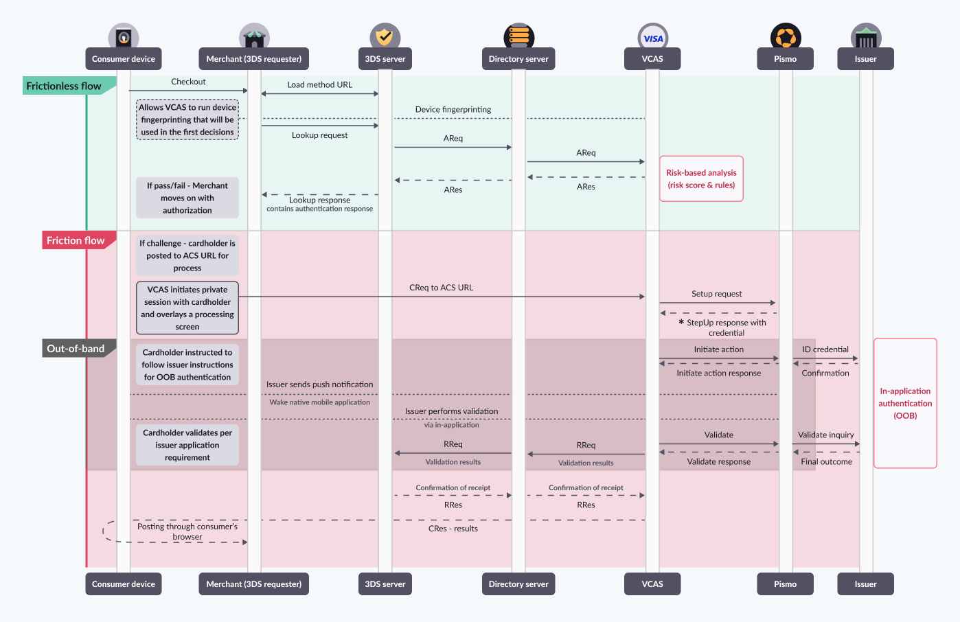 A graphic showing the use case where VCAS generates, issuer delivers, and VCAS validates the OTP.