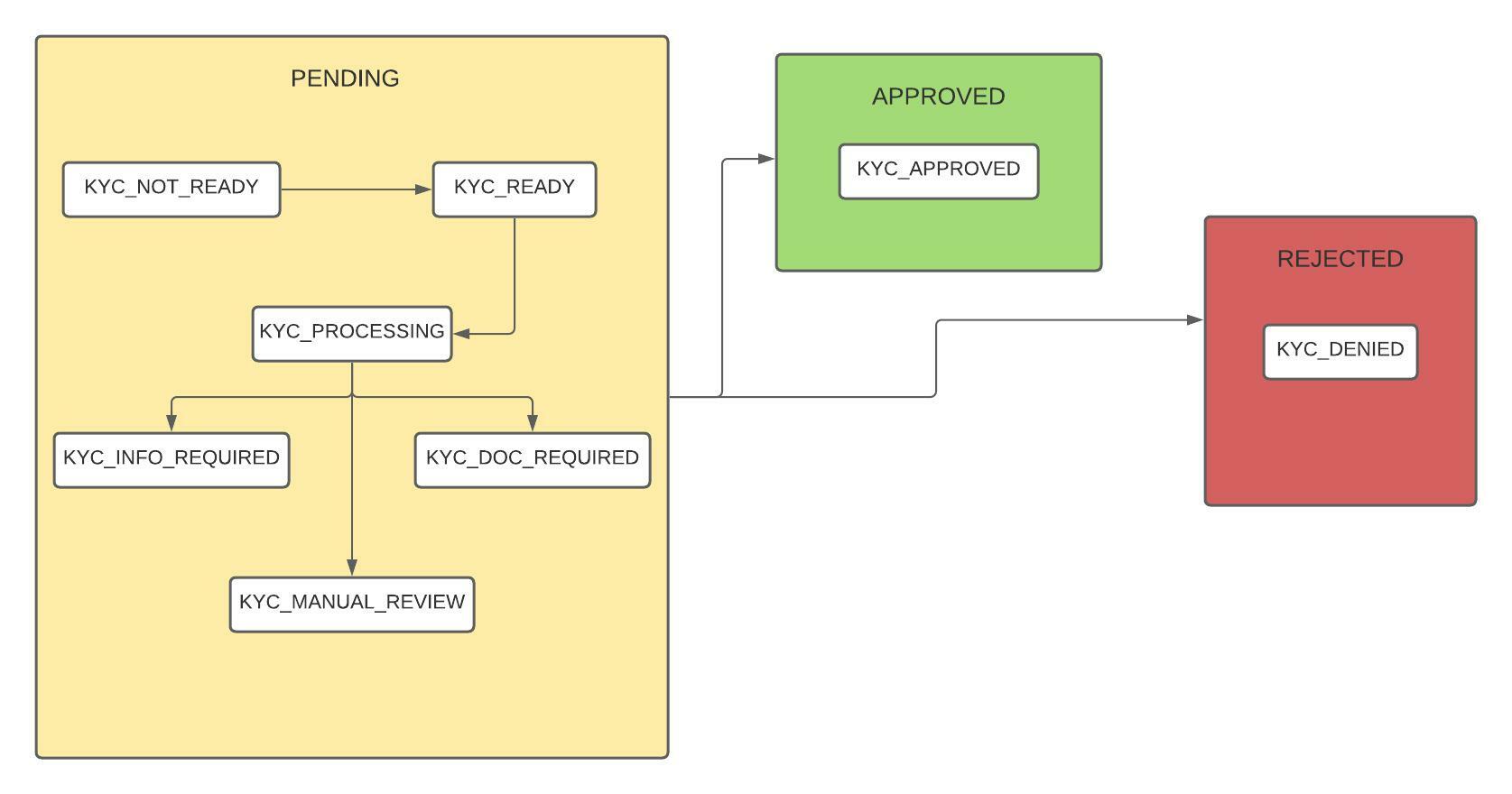 4ee95c6-KYC_diagram_111921.jpg