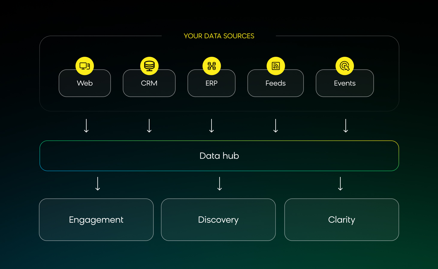 Diagram showing how Bloomreach Data hub connects web, CRM, ERP, feeds, and events to Engagement, Discovery, and Clarity platforms.