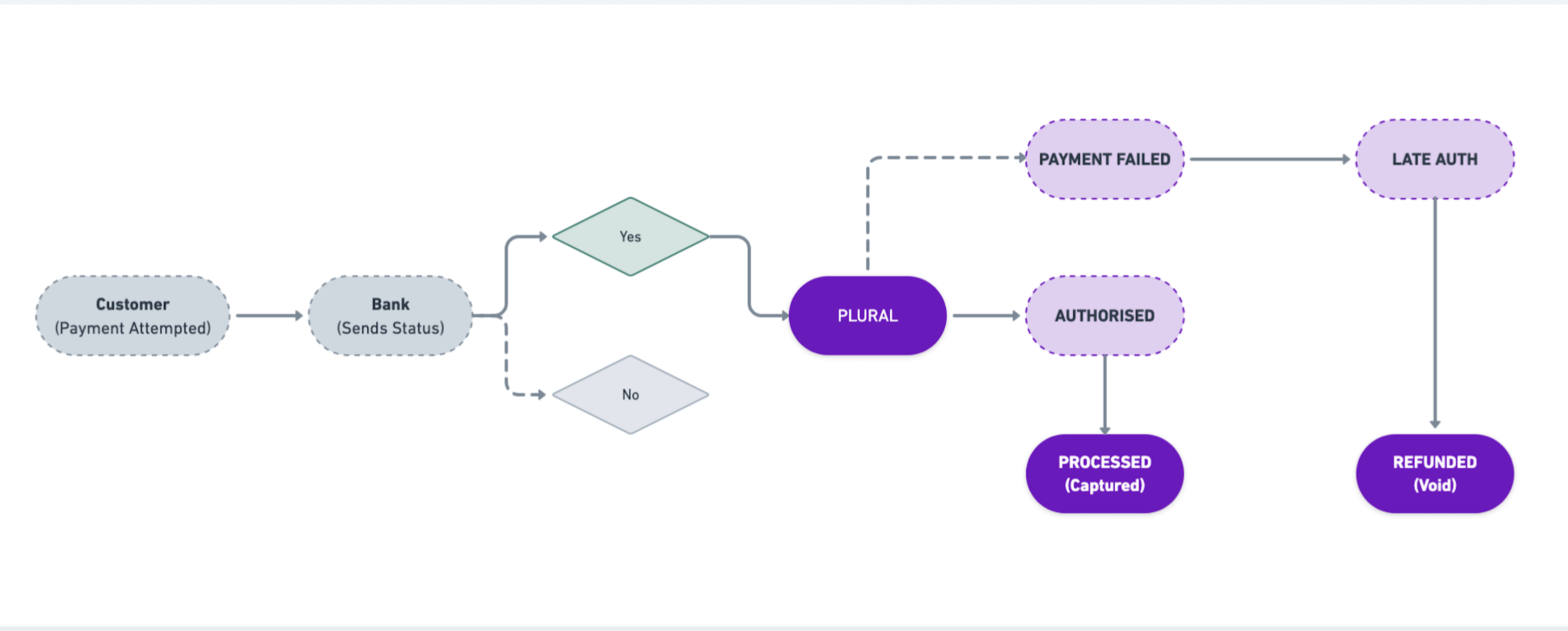 Figure: Late Authorization Flow