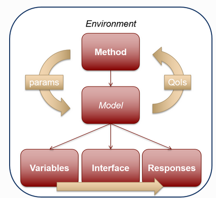 Figure xx: Diagram of the different elements of a Dakota workflow.