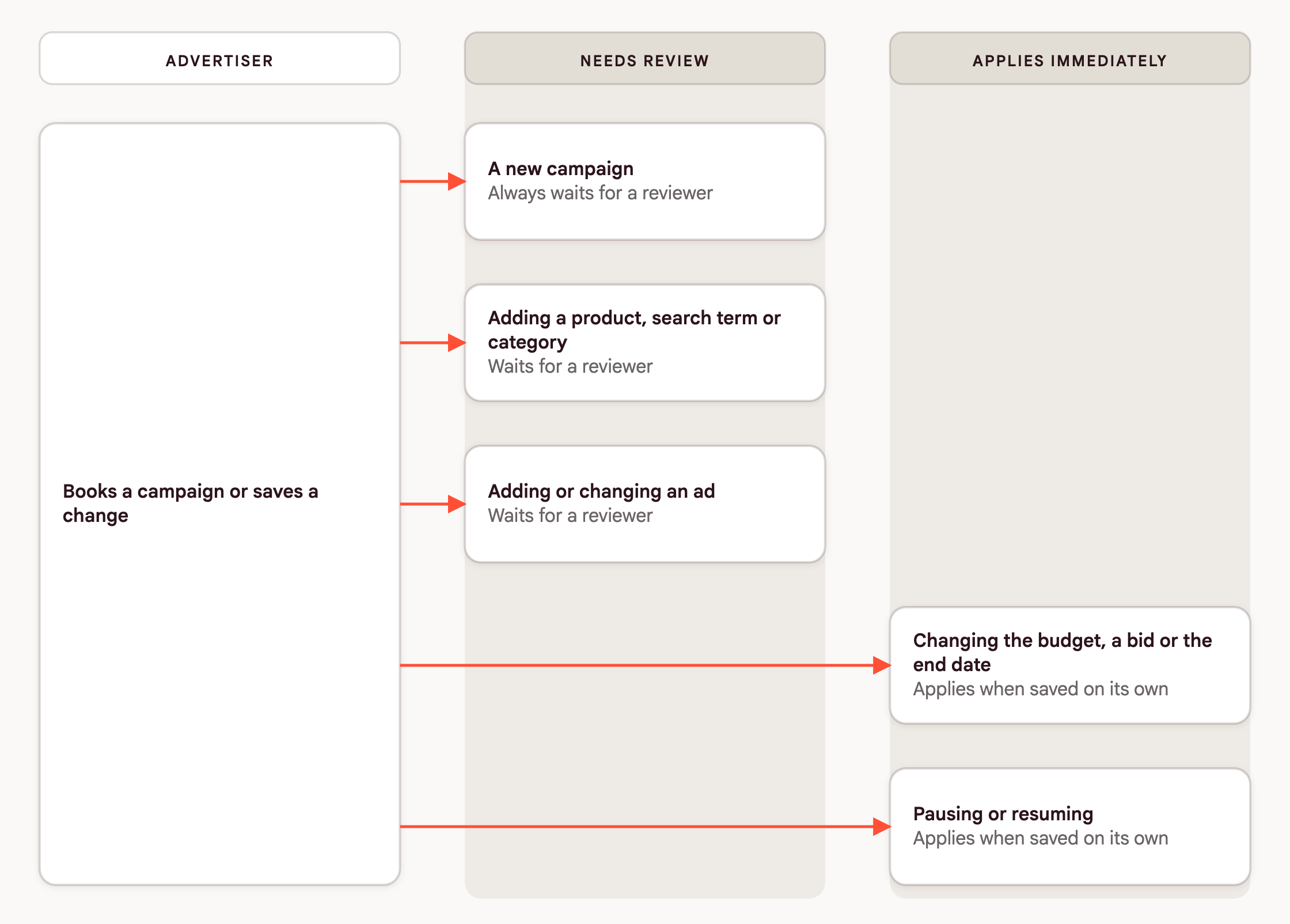 A diagram with two columns for a search placement. Under Needs review: every new campaign, adding products, adding search terms and adding or changing an ad. Under Applies immediately: budget, bid and end date changes, pausing and resuming, and removing a whole ad, each saved on its own.