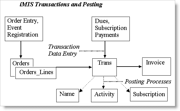 iMIS Transactions and Posting.