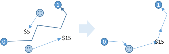Computing pick-ups along the route