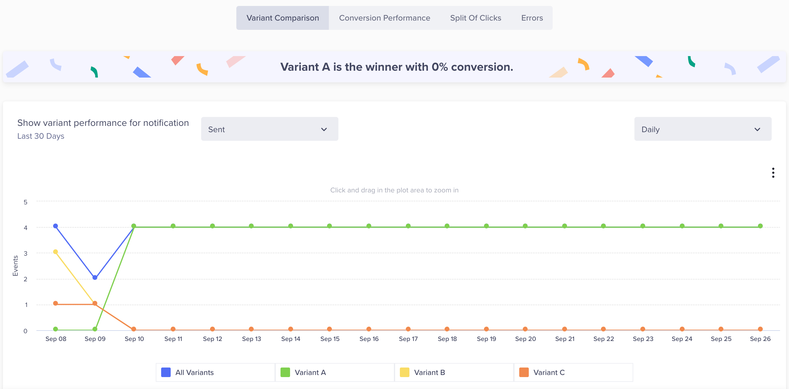 SMS Performance Trend