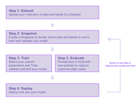 A visualization of the steps necessary to build a model