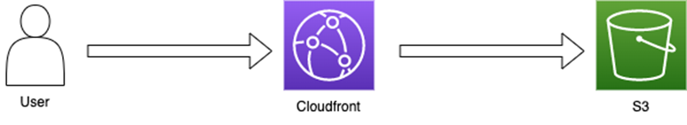 Figure 2. Fetch website assets through CloudFront which then accesses the S3 bucket.