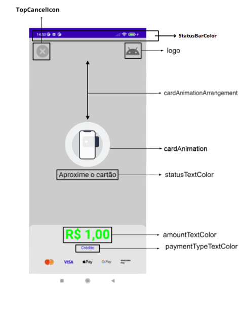 Diagrama dos atributos customizáveis da tela do SDK Tap on Phone, incluindo TopCancelIcon, StatusBarColor, logo, cardAnimationArrangement, cardAnimation, statusTextColor, amountTextColor e paymentTypeTextColor