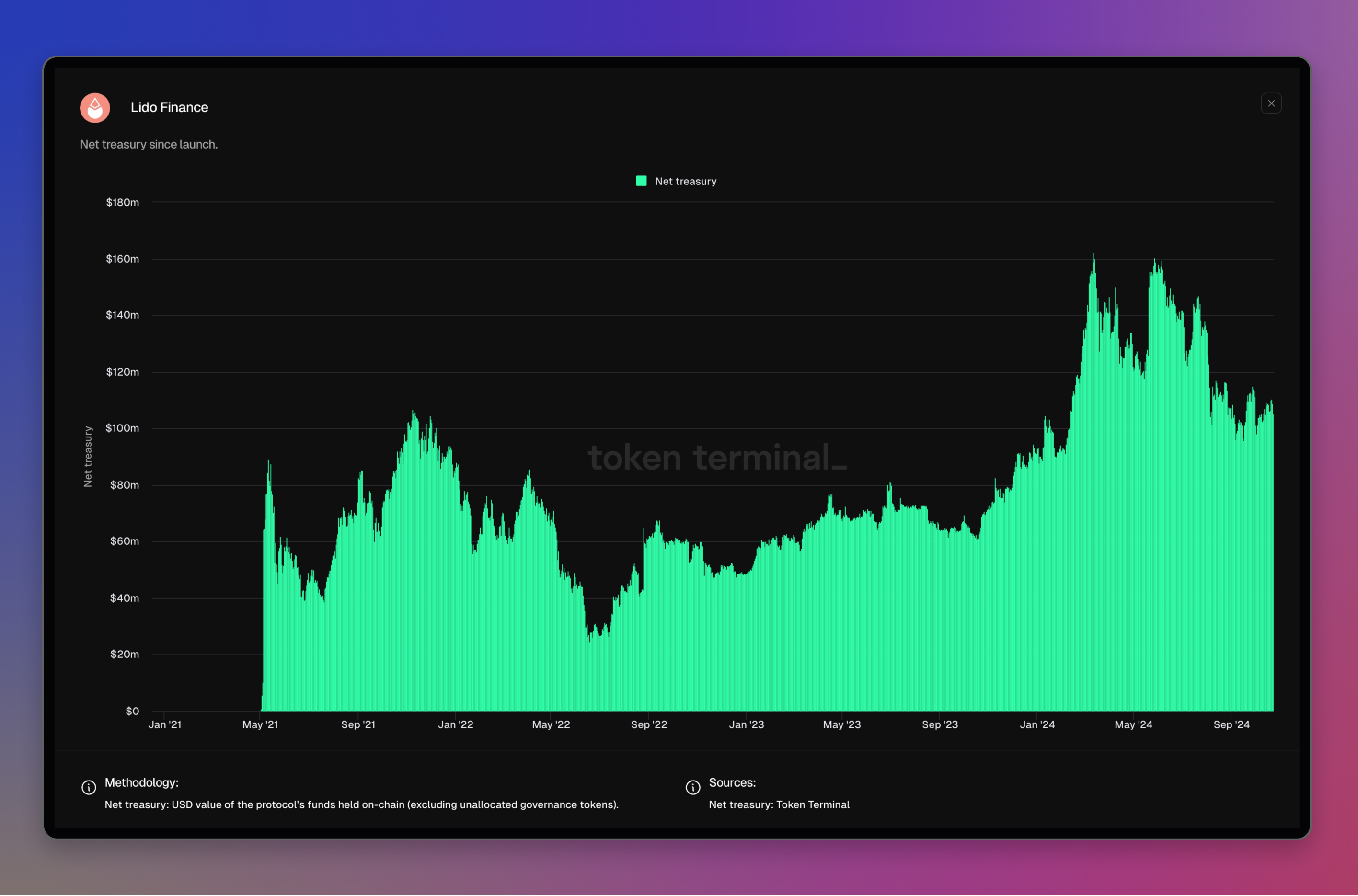 Lido Finance dashboard: <https://tokenterminal.com/terminal/projects/lido-finance>