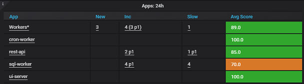 The Applications view shows the anomalies detected in and score of each of the currently running running applications (monoliths or microservices) within the selected environment(s).