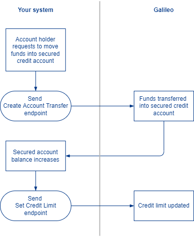 secured-credit_deposit-funds-flow.png