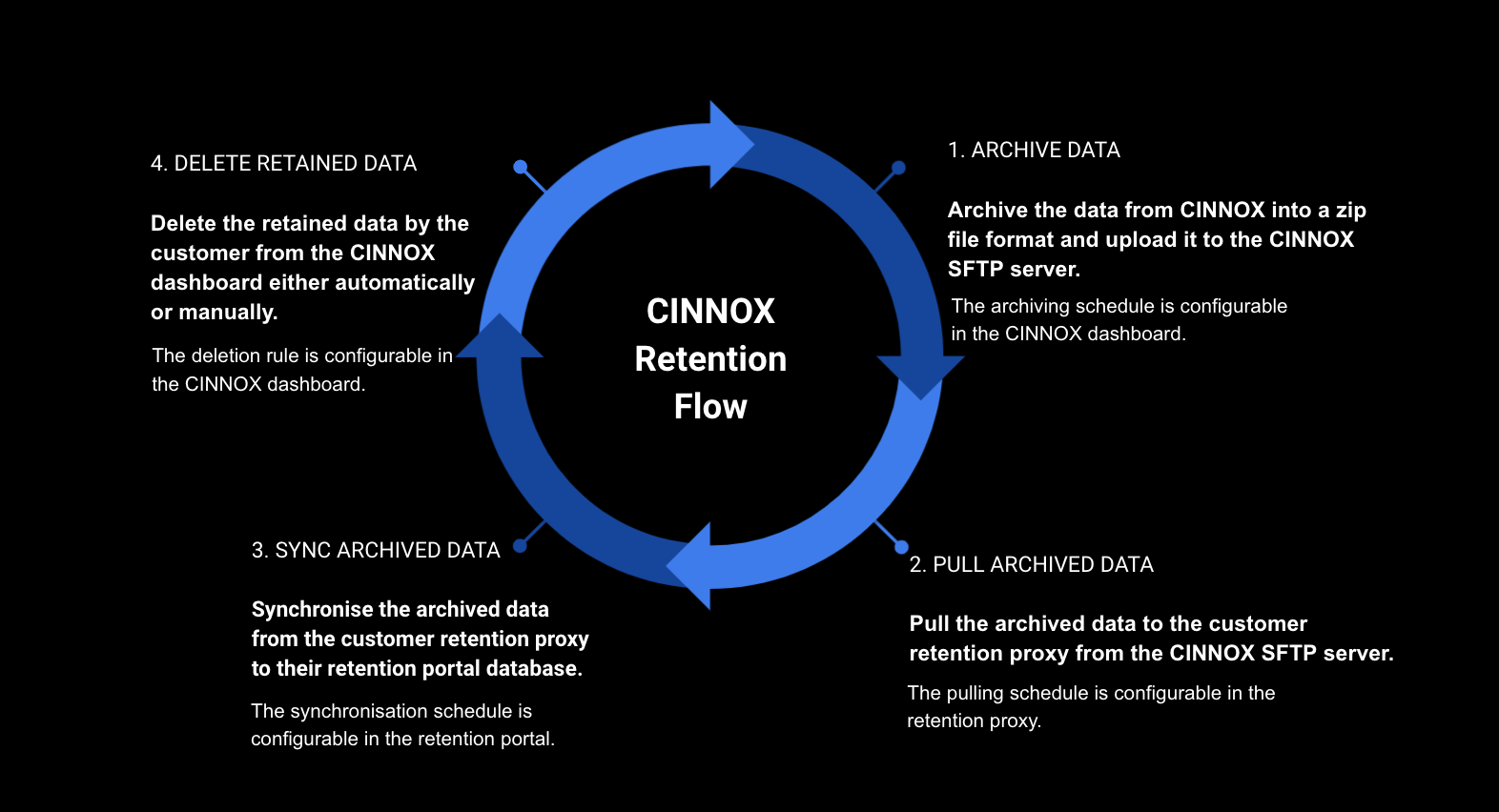 CINNOX Retention Flow