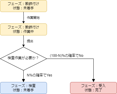 抜取検査率がN%のときのタスクのフェーズと状態の遷移図