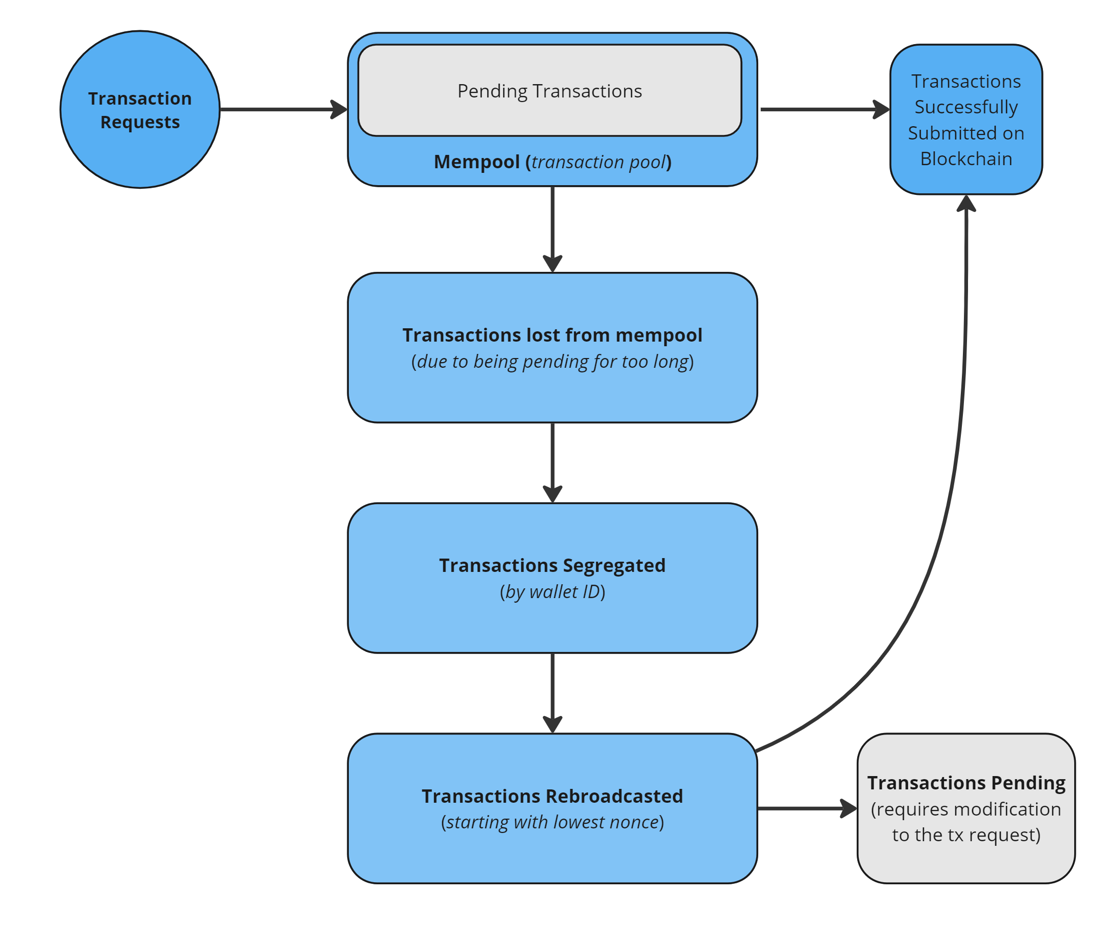 Rebroadcast Transactions Flowchart