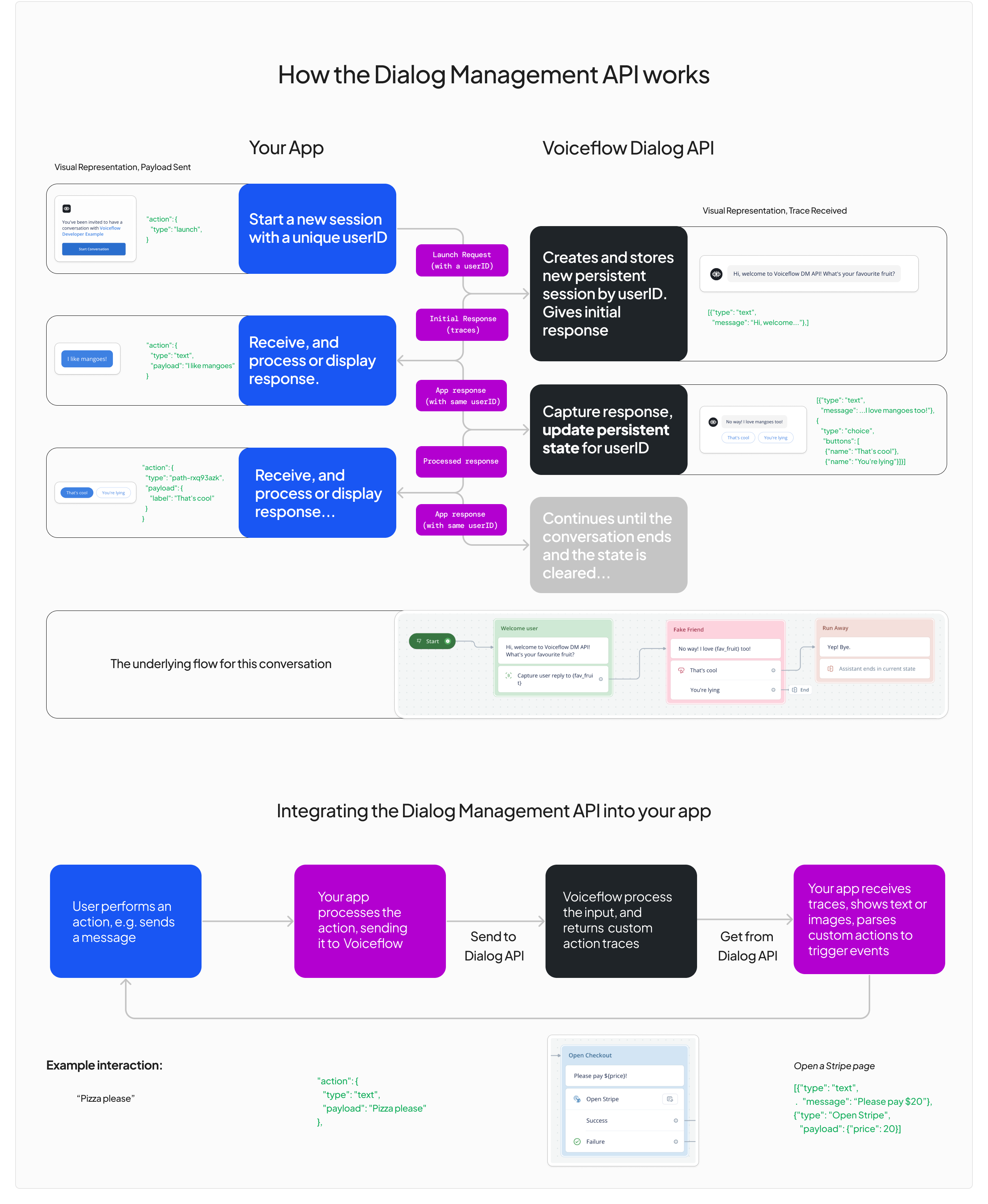 A diagram of how a conversation through the Dialog Management API works with example payloads, traces received, visual representations, and an example of how to integrate the Dialog Management API deeply into an app through a custom action.