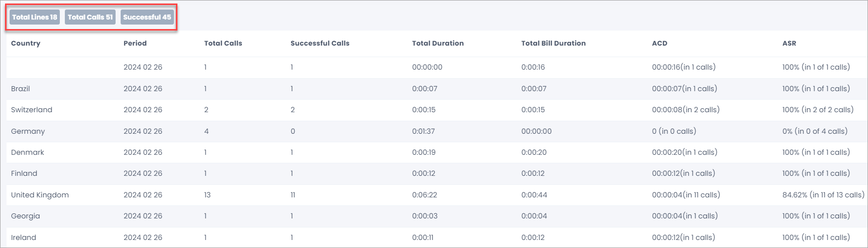 Screenshot of viewing call analytics