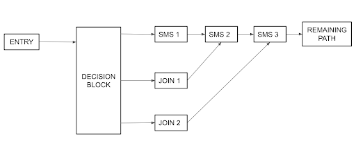 A journey workflow demonstrating the use of “Join” block