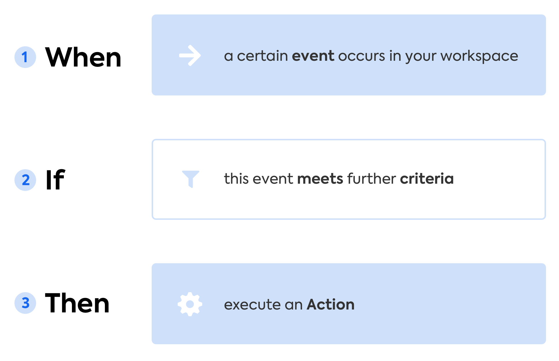 Configuration of Automations: Events, Conditions, and Actions