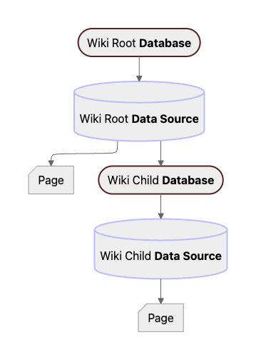Diagram showing single-source databases nested under one another as part of a wiki structure.