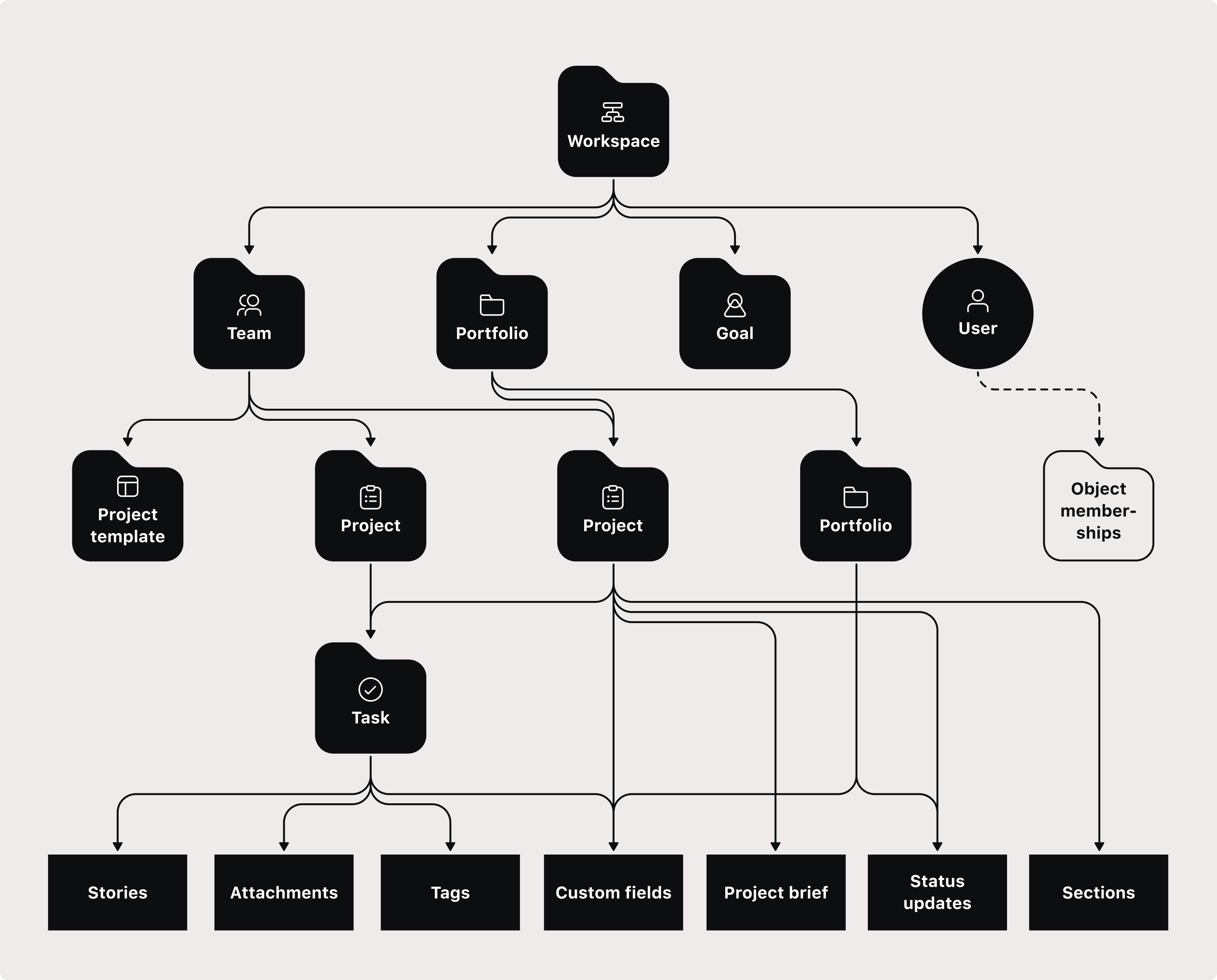 Object hierarchy