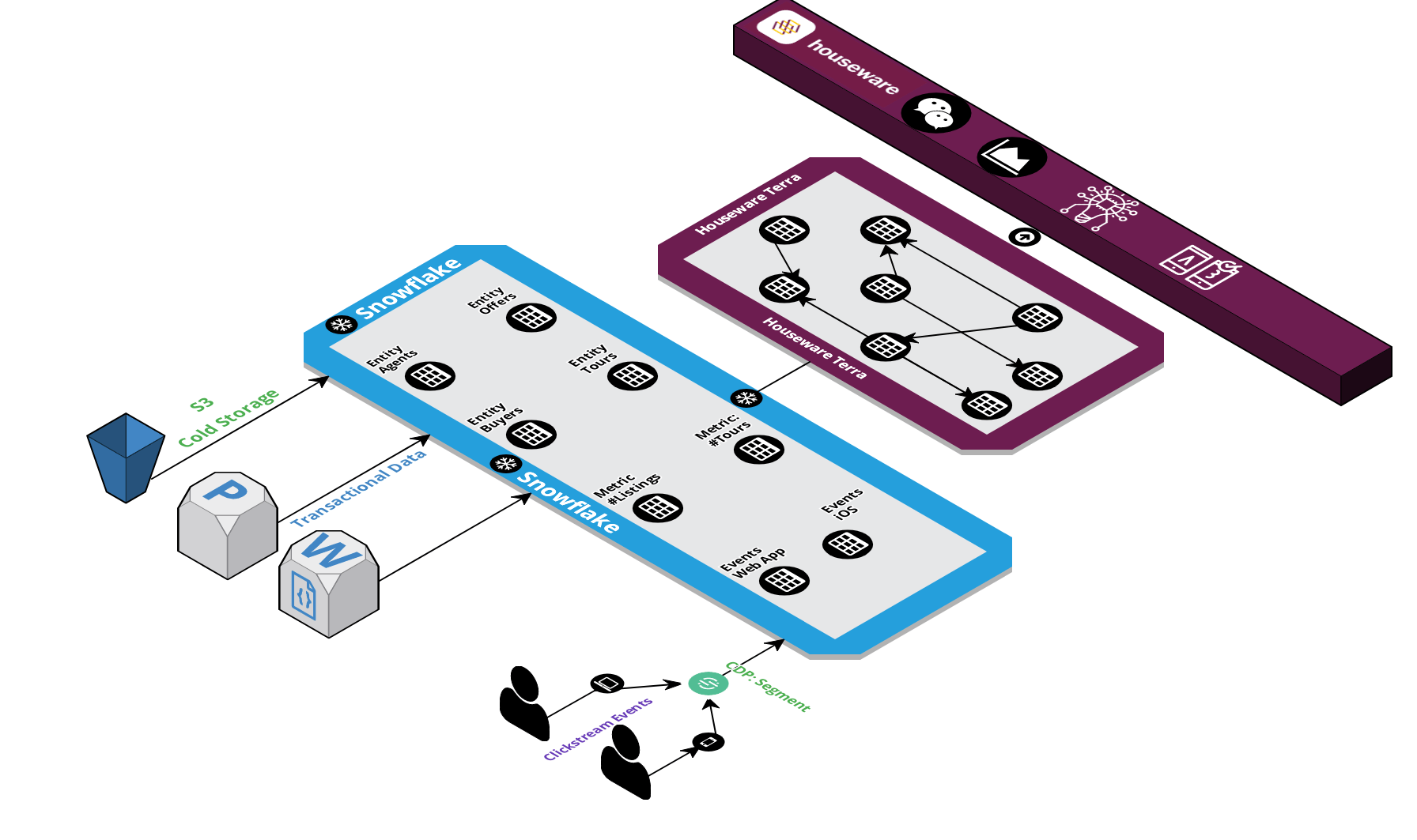 Houseware Architecture