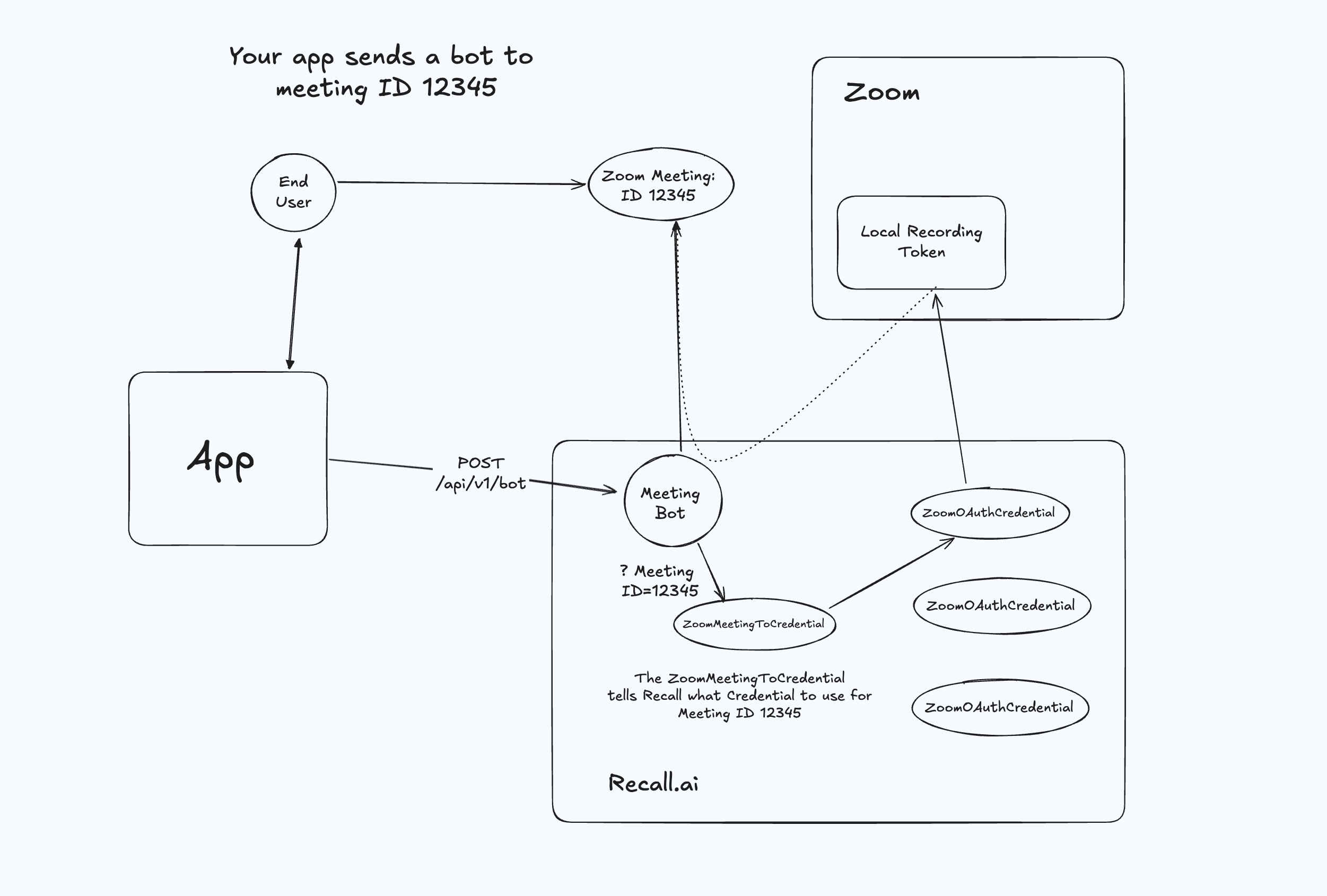 Bot is sent to end user's meeting, fetching a join token based on the ZoomMeetingToCredential mapping.