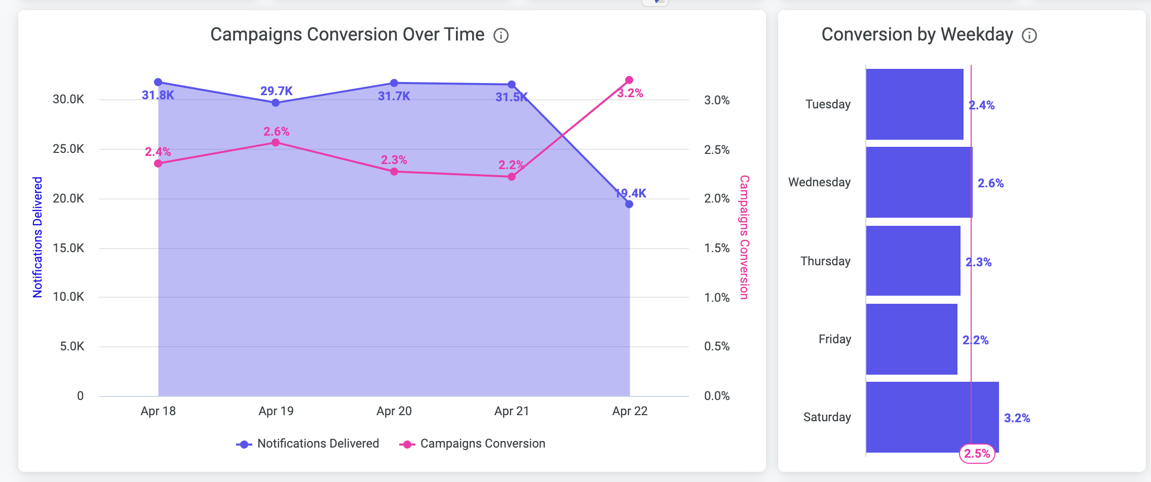 Campaigns Success Dashboard - Commerce Tab - Conversion Over Time  
click the image to enlarge