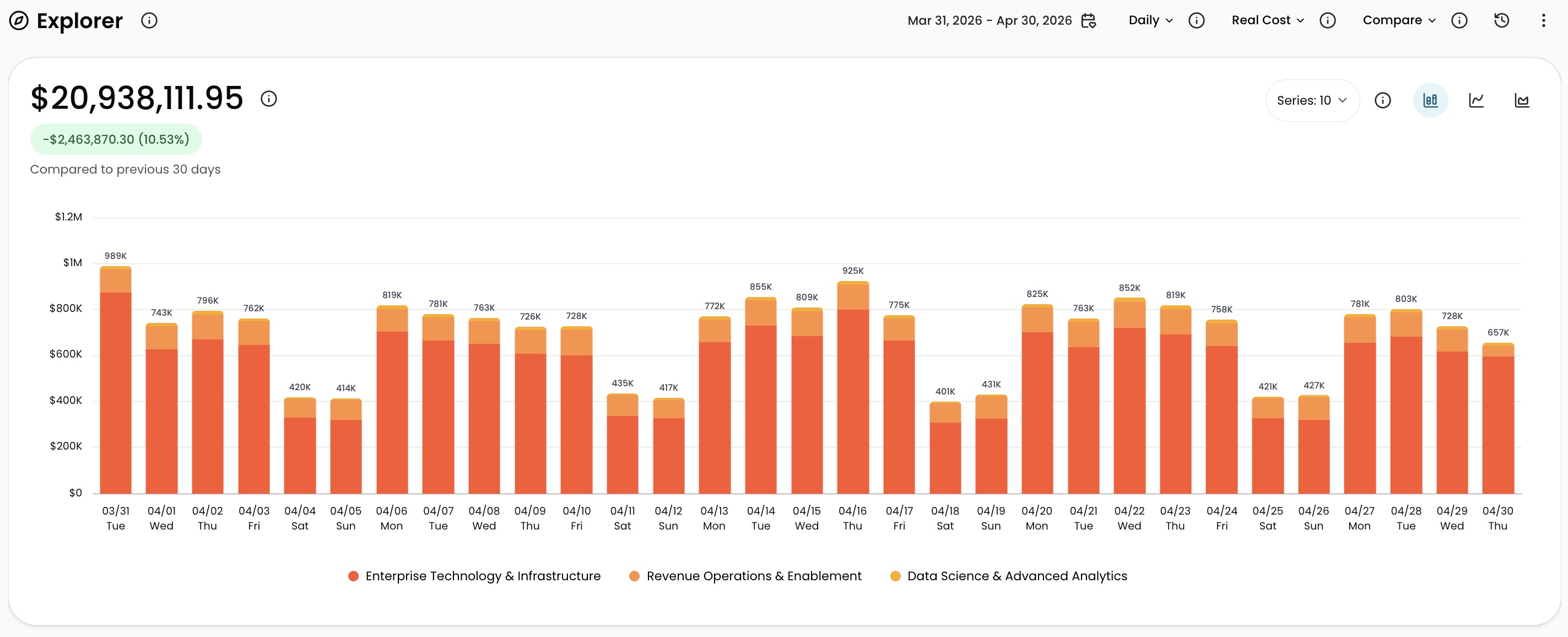 Explorer showing daily costs grouped by Business Unit