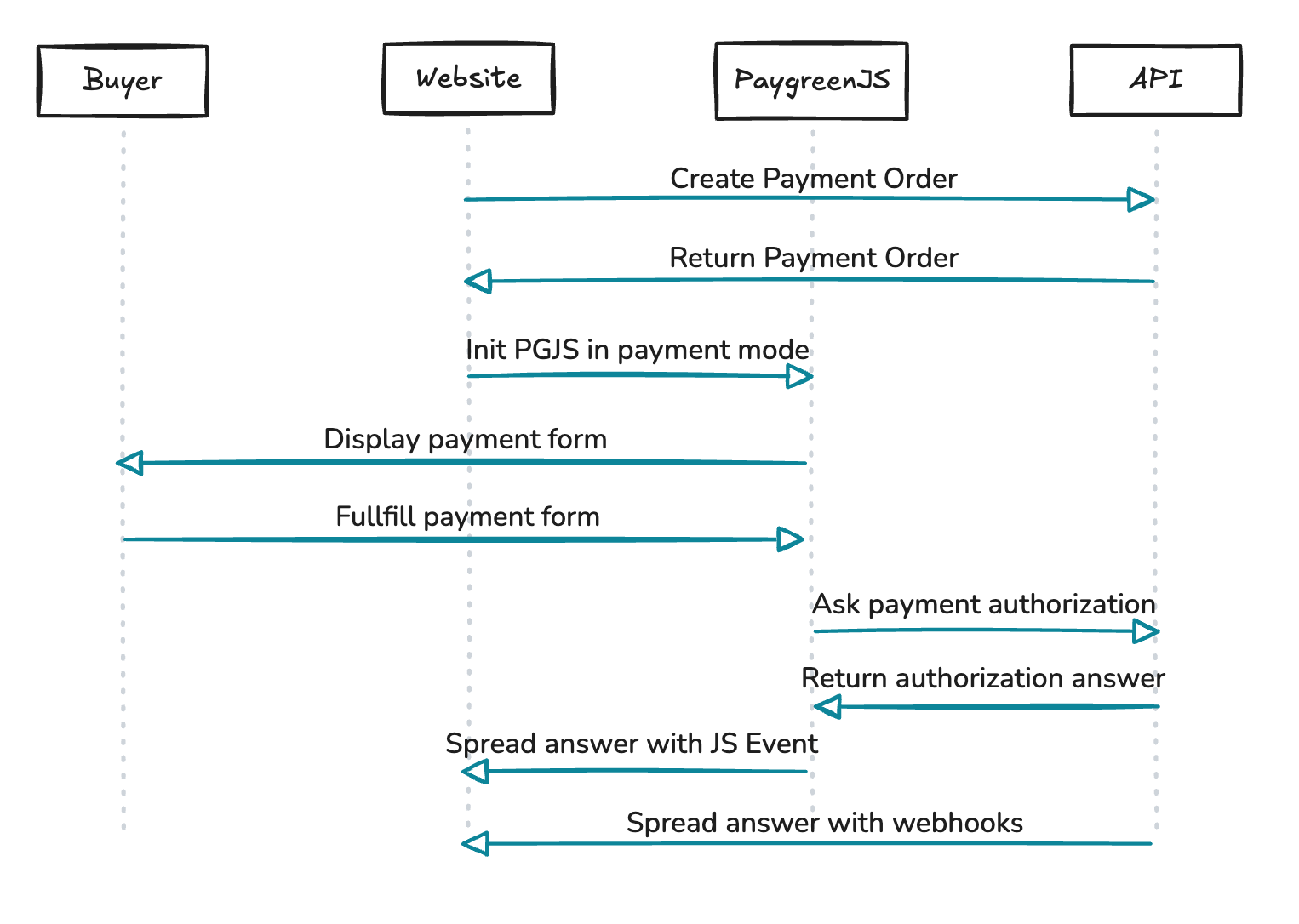 SynchronousPaymentFlow.png 662