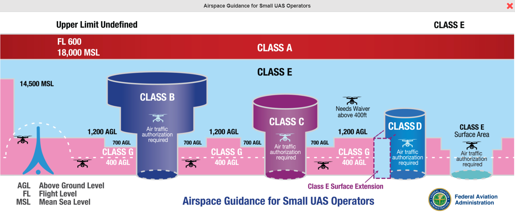 Understanding Airspace