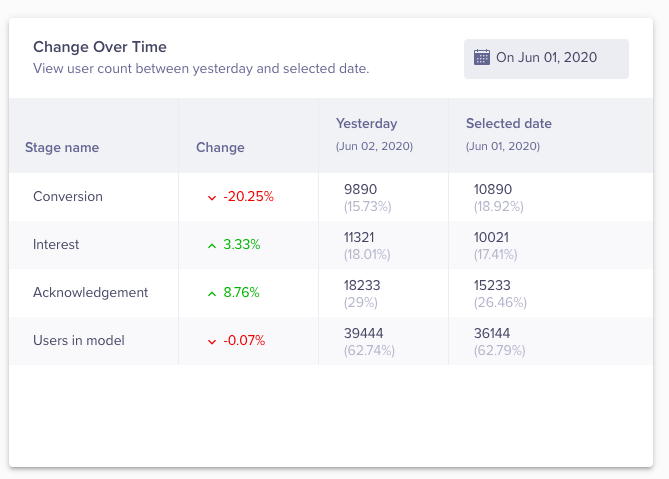 Screenshot of the dashboard, displaying change in user count between yesterday and the selected date.