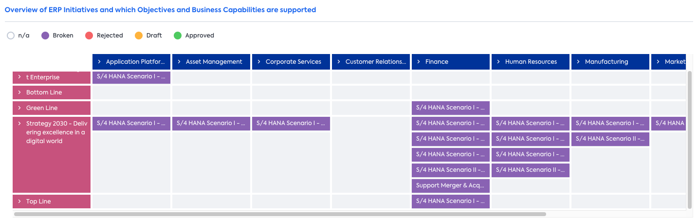 Overview of ERP Initiatives showing supported Objectives and Business Capabilities 