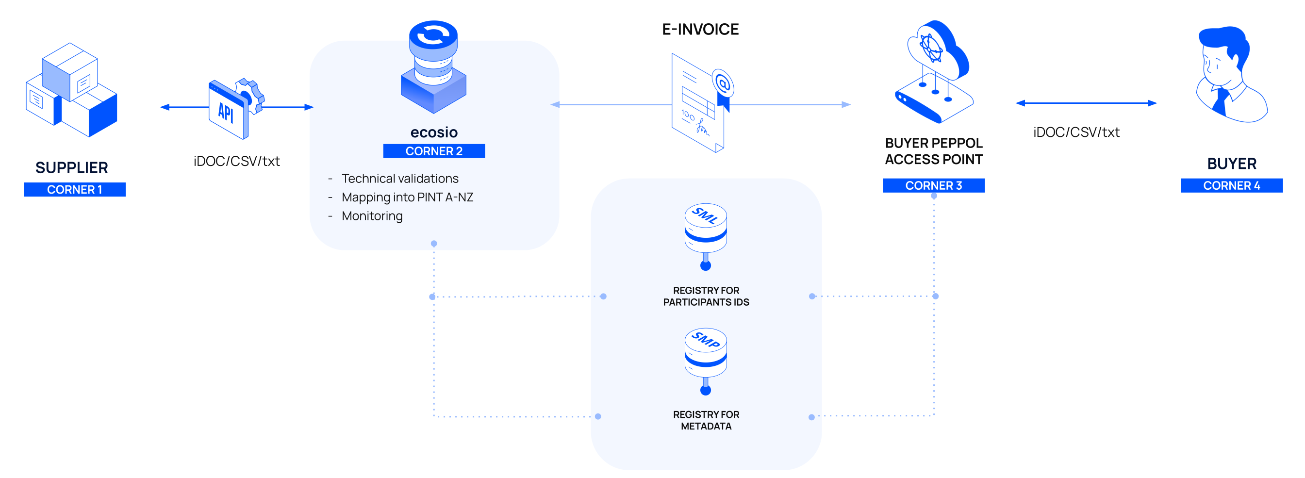 Accounts receivable flow using ecosio as the access point.