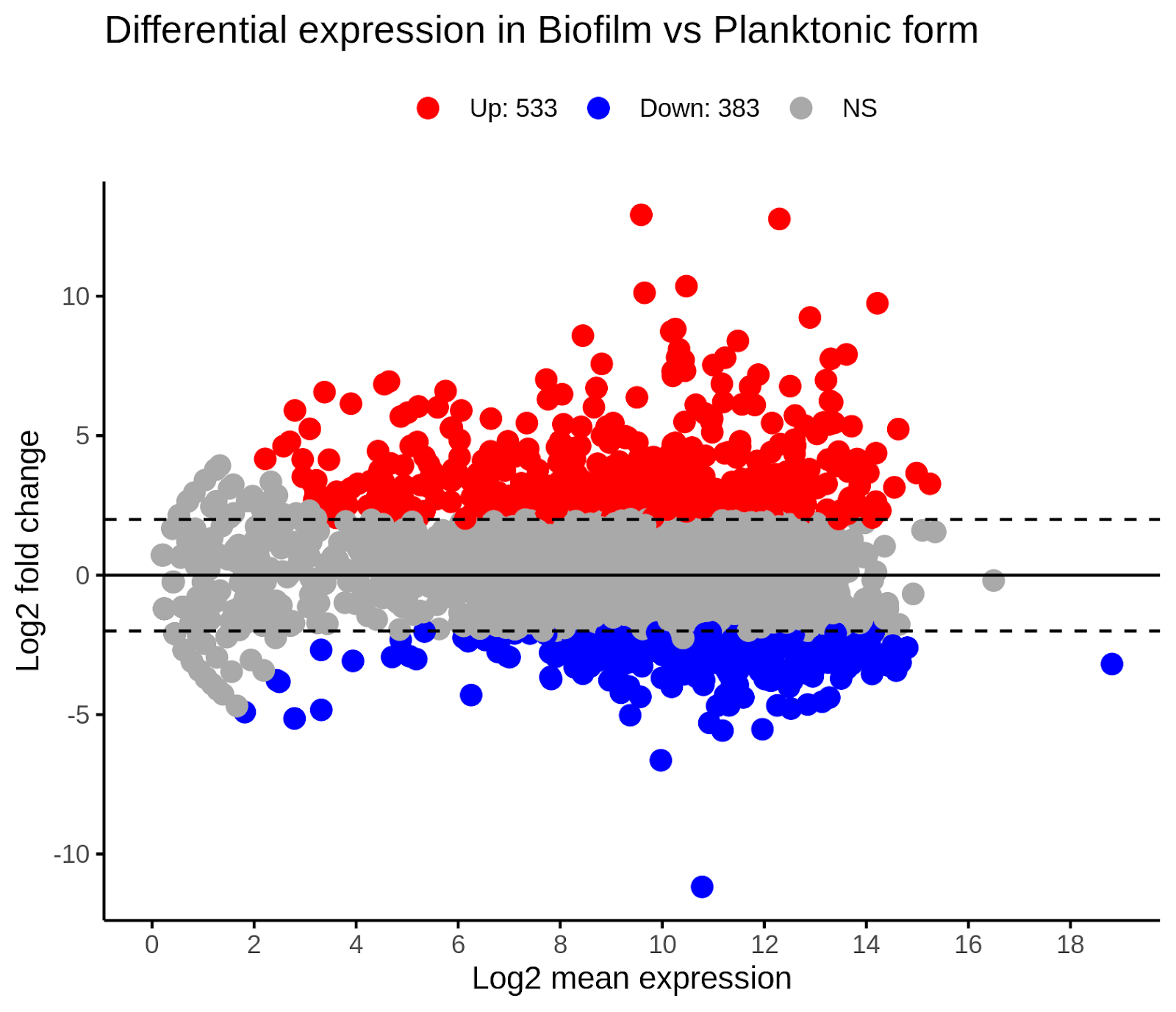 Fig. 11: MA-plot of differential gene expression analysis. Up - up-regulated genes, Down - down-regulated genes, NS - not significant.