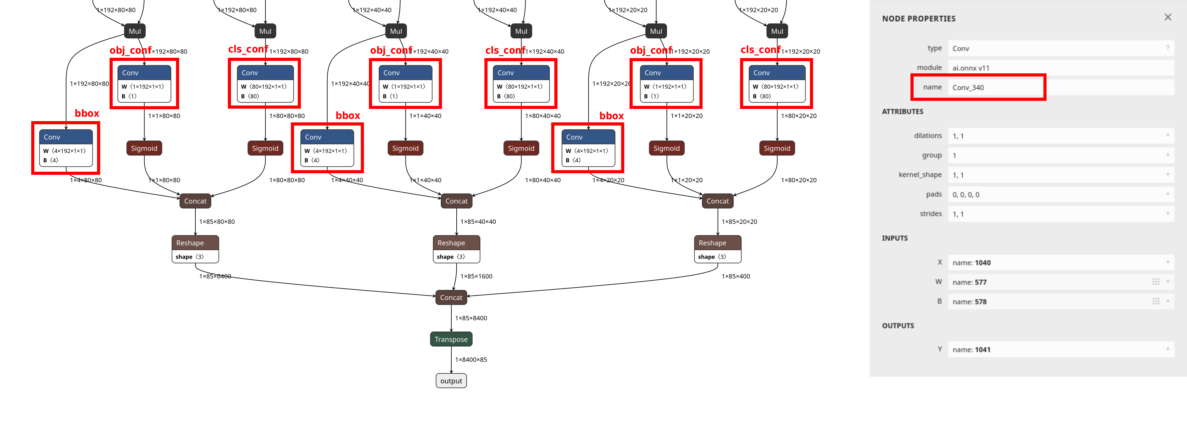 YOLOX multi-scale detection head visualised in Netron. Three detection scales (80×80, 40×40, 20×20) are visible, each with three separate Conv branches labelled bbox, obj_conf, and cls_conf. The Node Properties panel on the right shows an example node name Conv_340.