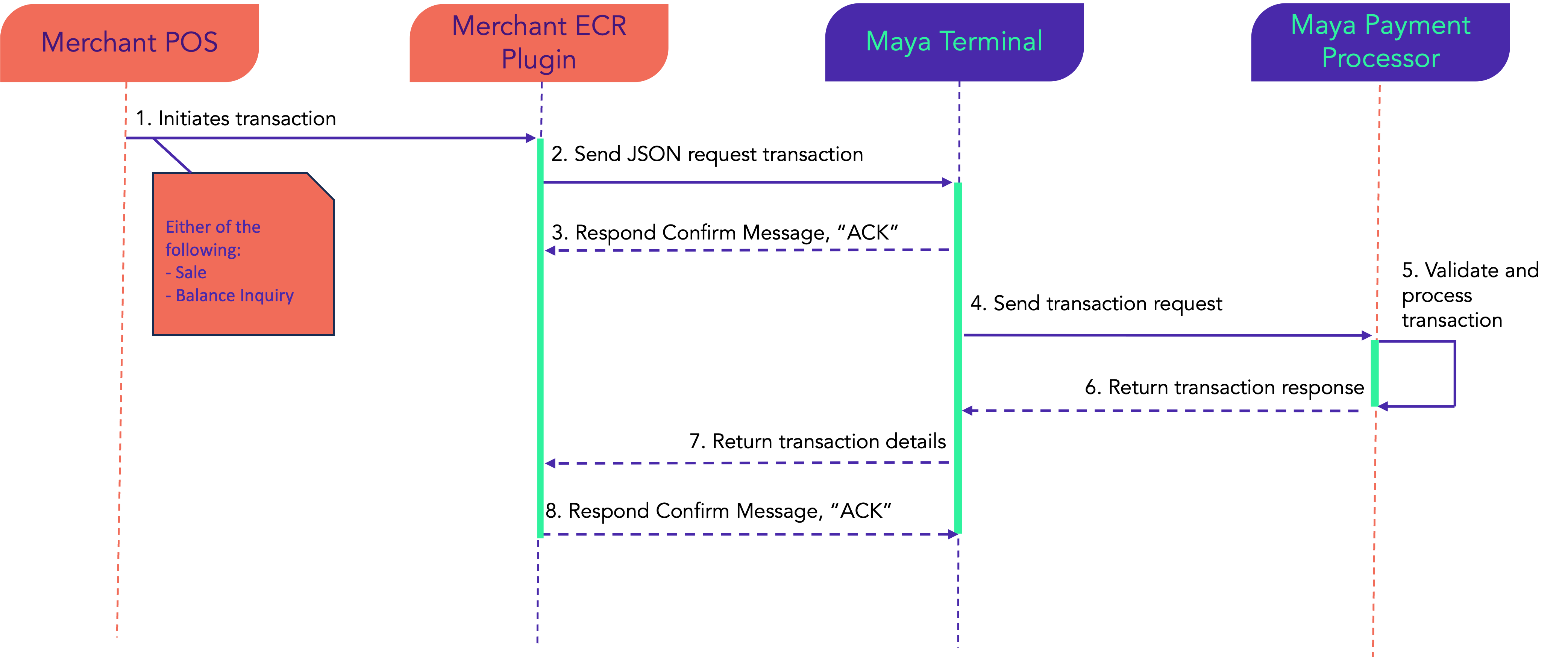 Asynchronous transaction flow