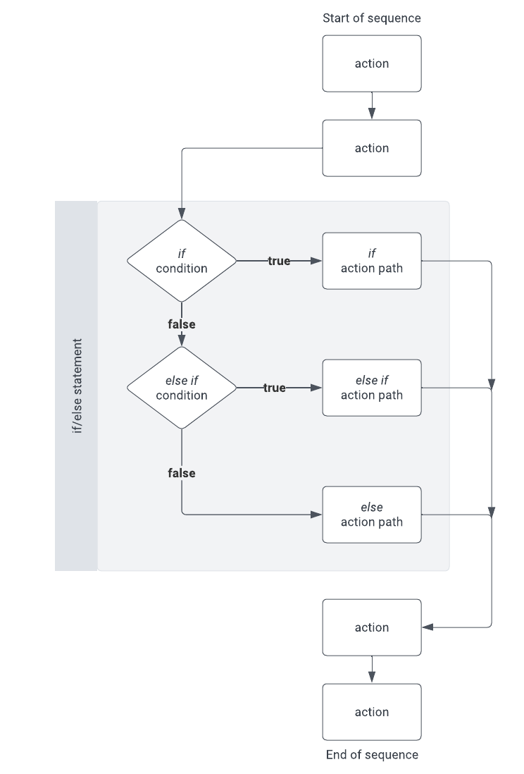 A flowchart demonstrating how a sequence evaluates and executes an if/else statement